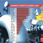 zavisnost od gasa